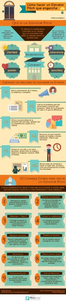 Elevator Pitch, ¿A que te dedicas? Dimelo rápido como hacer elevator pitch infografia
